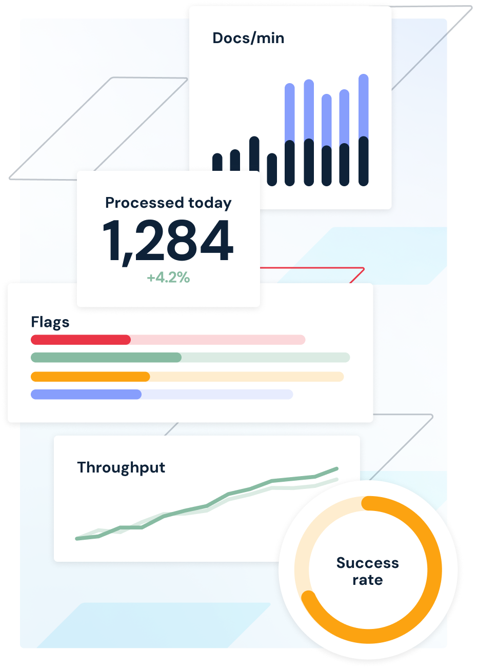 Visual of graphs and charts for tradeAIs capabilities, showing docs/min, Docs processed today, Flags, Throughput and Success rate