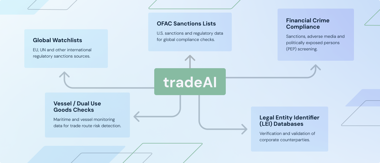 A graphic element showing tradeAI feeding into the following transactions: Global Watchlists, EU, UN and other international regulatory sanctions sources. OFAC Sanctions Lists, U.S. sanctions and regulatory data for global compliance checks. Financial crime compliance, Sanctions, adverse media and politically exposed persons (PEP) screening. Vessel / Dual use goods checks, Maritime and vessel monitoring data for trade route risk detection. Legal Entity Identifier (LEI) Databases, Verification and validation of corporate counterparties.