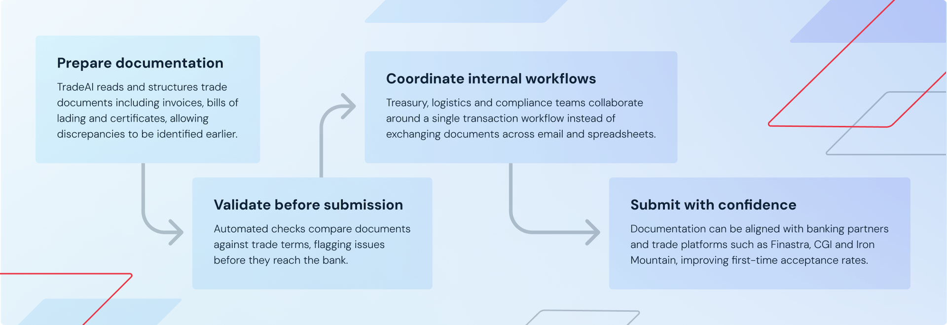 Graphic element showing where TradeAI Fits in the Corporate Trade Process: Preparing documentation - TradeAI reads and structures trade documents including invoices, bills of lading and certificates, allowing discrepancies to be identified earlier. Validating before submission - Automated checks compare documents against trade terms, flagging issues before they reach the bank. Coordinating internal workflows - Treasury, logistics and compliance teams collaborate around a single transaction workflow instead of exchanging documents across email and spreadsheets. Submitting with confidence - Documentation can be aligned with banking partners and trade platforms such as Finastra, CGI and Iron Mountain, improving first-time acceptance rates.