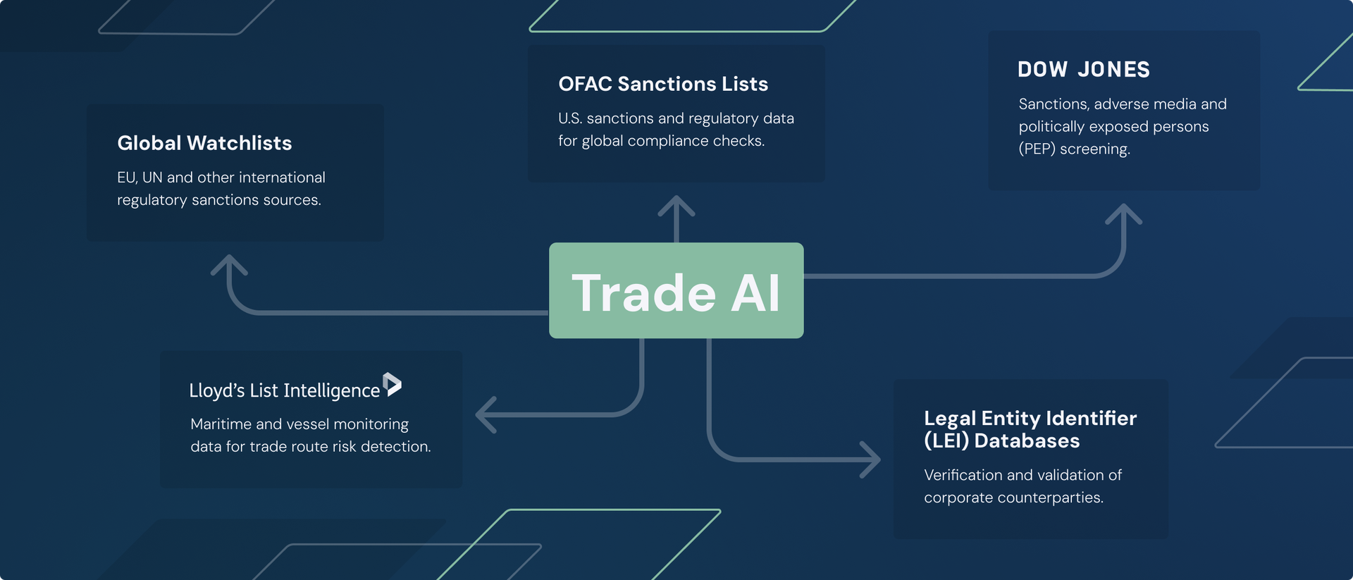 A graphic element showing tradeAI feeding into the following transactions: Global Watchlists, EU, UN and other international regulatory sanctions sources. OFAC Sanctions Lists, U.S. sanctions and regulatory data for global compliance checks. Dow Jones (Logo), Sanctions, adverse media and politically exposed persons (PEP) screening. Lloyd’s List Intelligence (Logo), Maritime and vessel monitoring data for trade route risk detection. Legal Entity Identifier (LEI) Databases, Verification and validation of corporate counterparties.