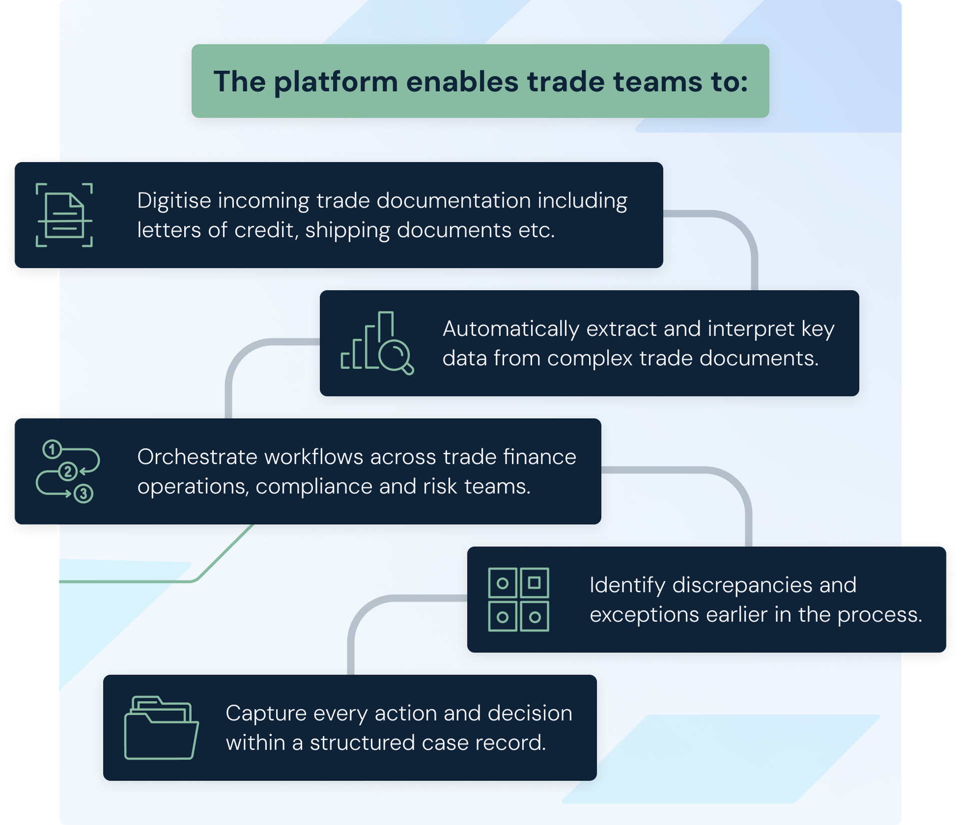 A graphic with the title, The platform enables trade teams to: - Below this is a graphic element showing text and icons for the following: Digitise incoming trade documentation including letters of credit, shipping documents etc. Automatically extract and interpret key data from complex trade documents. Orchestrate workflows across trade operations, compliance and risk teams. Identify discrepancies and exceptions earlier in the process. Capture every action and decision within a structured case record.