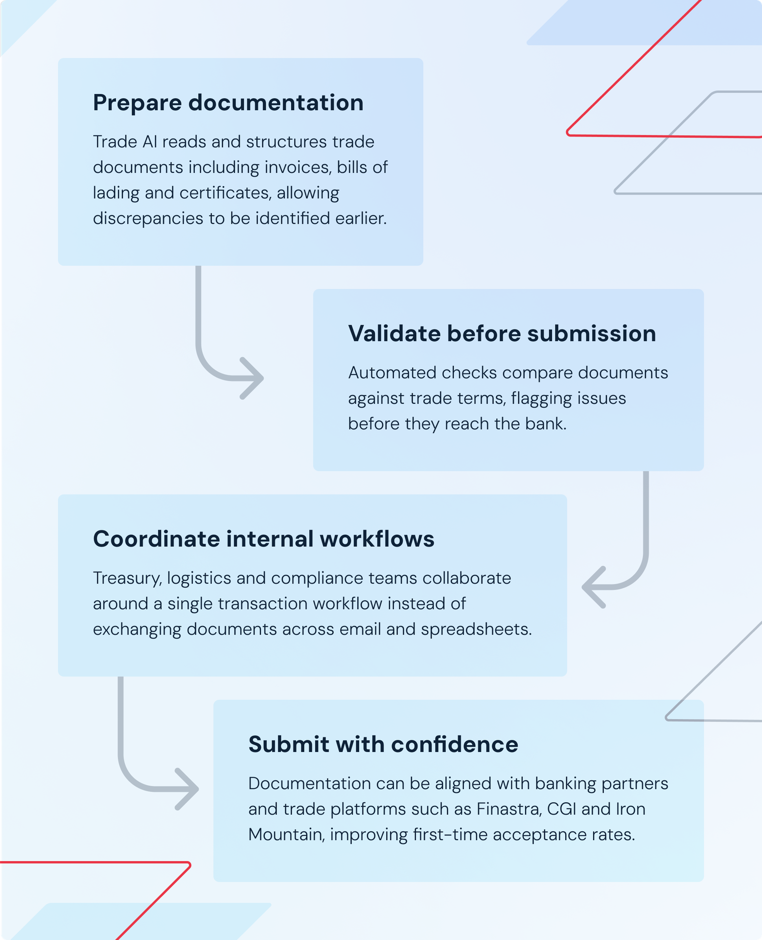 A graphic in the style of a flow with four cards. Card one - Prepare documentation. Trade AI reads and structures trade documents including invoices, bills of lading and certificates, allowing discrepancies to be identified earlier. Card two - Validate before submission. Automated checks compare documents against trade terms, flagging issues before they reach the bank. Card three - Coordinate internal workflows. Treasury, logistics and compliance teams collaborate around a single transaction workflow instead of exchanging documents across email and spreadsheets. Card four - Submit with confidence. Documentation can be aligned with banking partners and trade platforms such as Finastra, CGI and Iron Mountain, improving first-time acceptance rates.