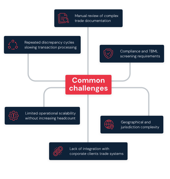 Graphic element showing the Common challenges in trade finance including; Manual review of complex trade documentation, Repeated discrepancy cycles slowing transaction processing, Compliance and TBML screening requirements, Limited operational scalability without increasing headcount, Geographical and jurisdiction complexity, Lack of integration with corporate clients trade systems